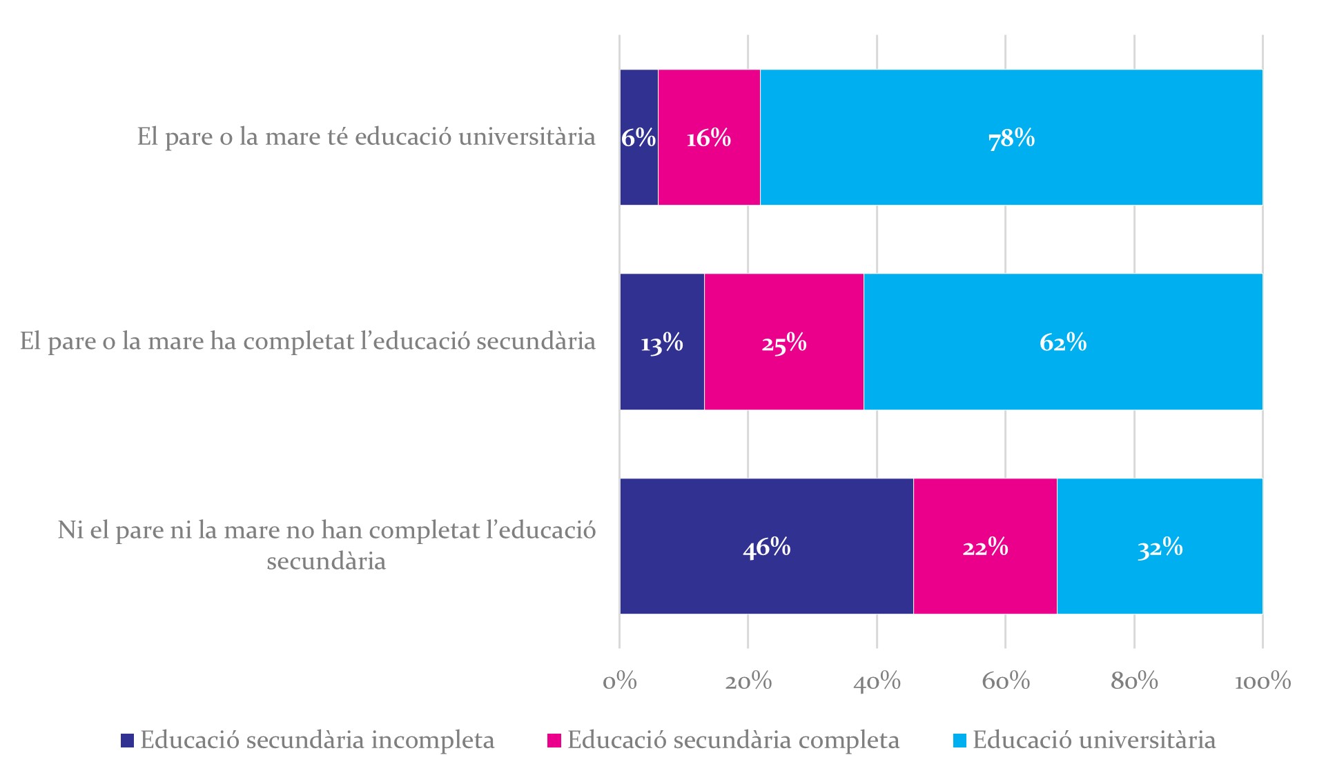 El nivell educatiu de cada persona encara depèn molt de la seva família d’origen
