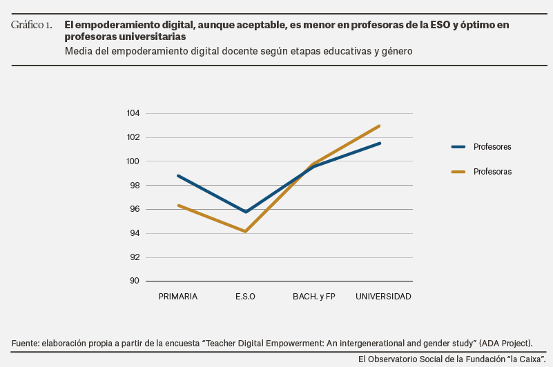 EstadoEmpoderamientoDigitalProfesoradoespanol_1.png