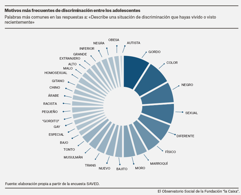 discriminacio%CC%81nEntreAdolescentes_0.png