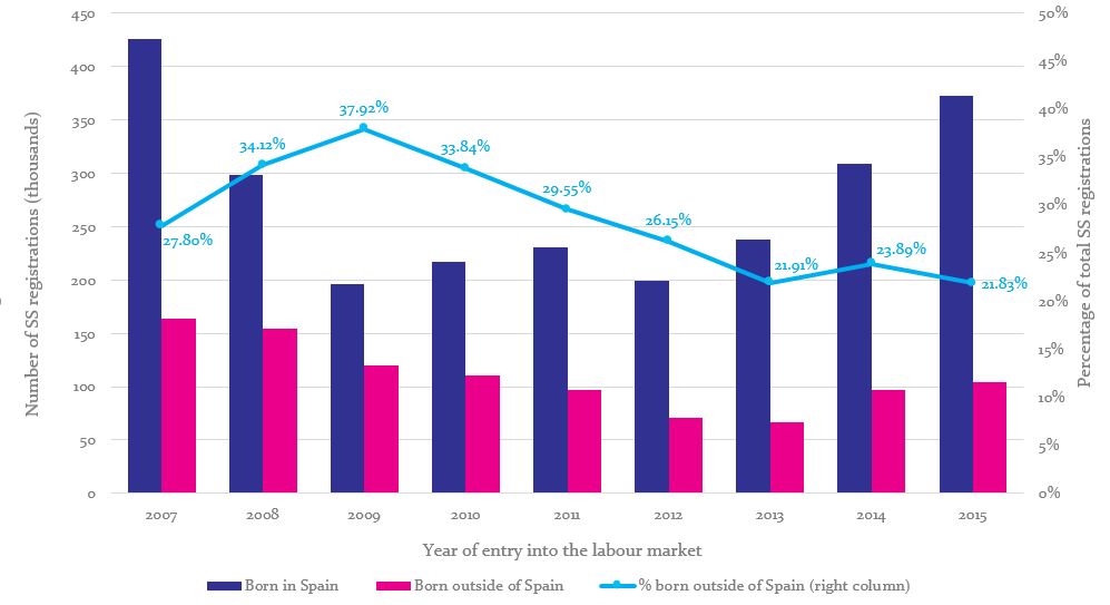 Half the number of young people entered the labour market in 2012 compared to 2007