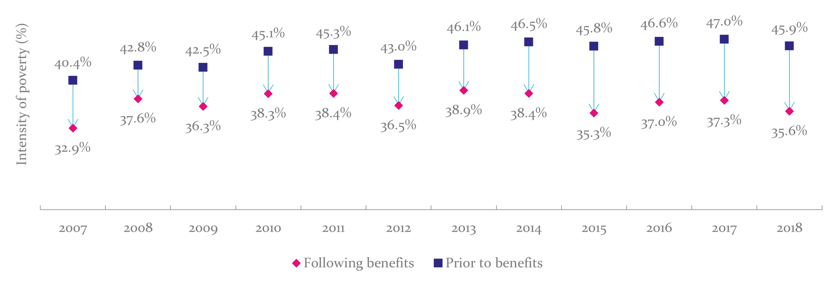 Incidence of poverty has fallen by around 10 percentage points due to the effect of disability cash benefits