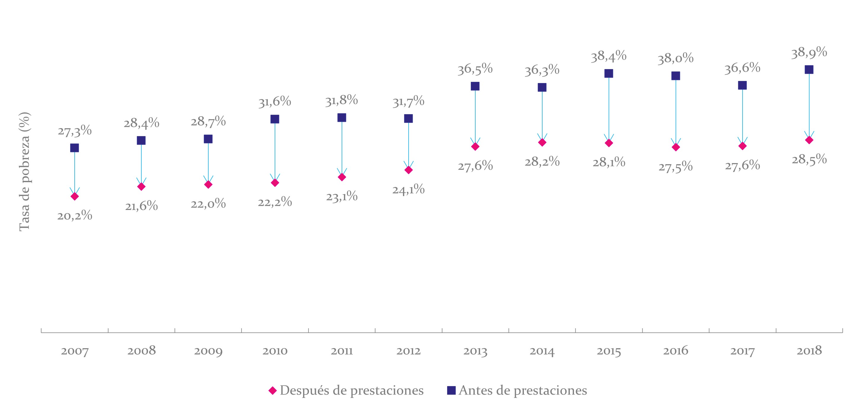 La incidencia de la pobreza disminuye en torno a 10 puntos porcentuales gracias al efecto de las prestaciones monetarias por discapacidad (PMD)
