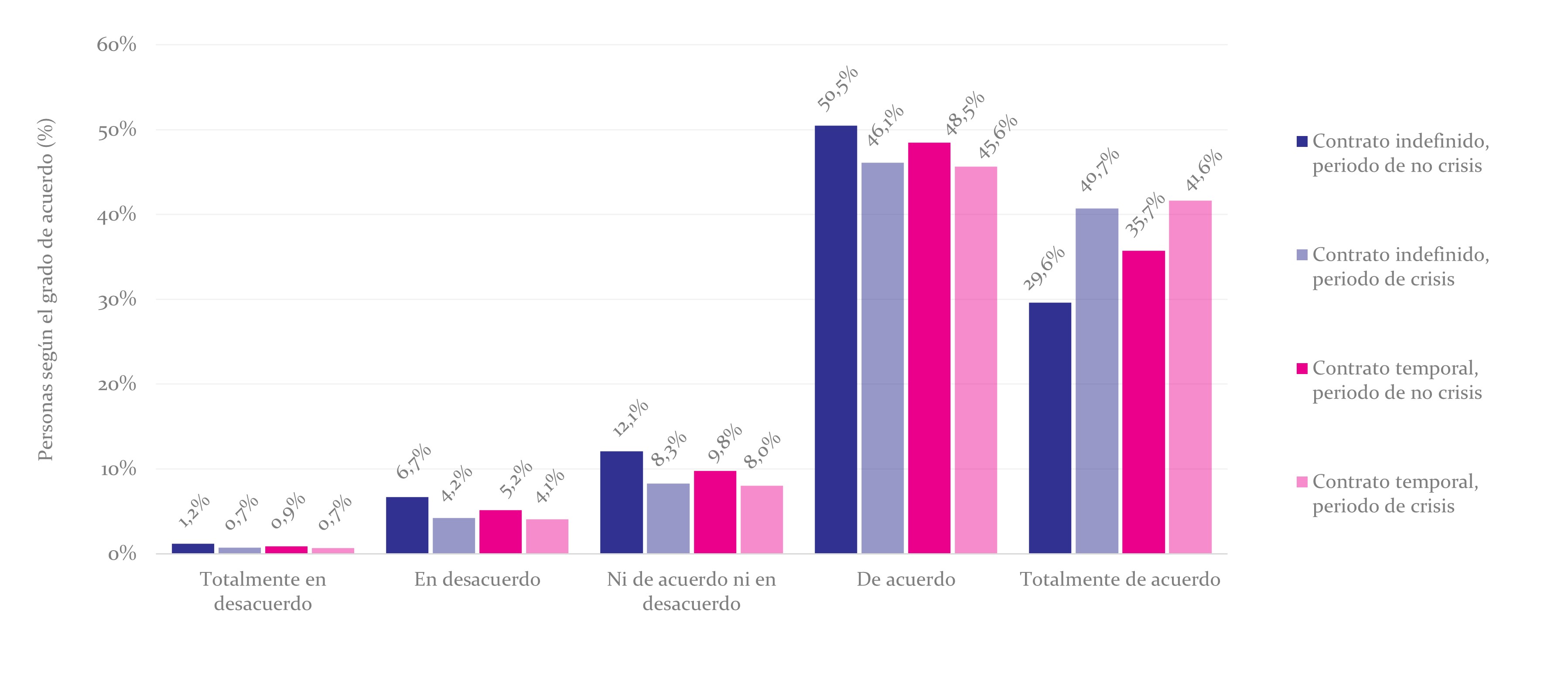 La situación macroeconómica tiene un impacto más pronunciado en la preferencia por la redistribución de las personas con contrato indefinido