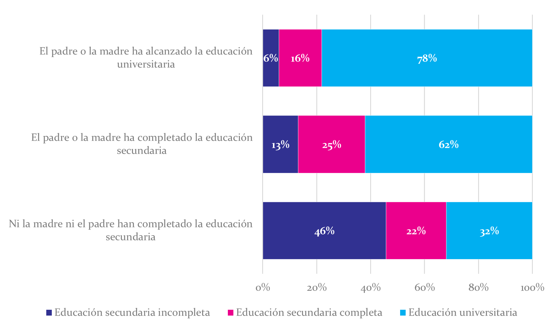 El nivel educativo de cada persona aún depende mucho de su familia de origen