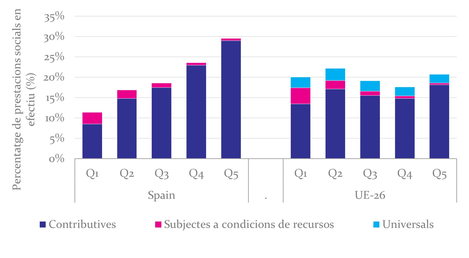 Percentatge del total de prestacions socials en efectiu rebudes per quintil de renda disponible de les llars el 2018